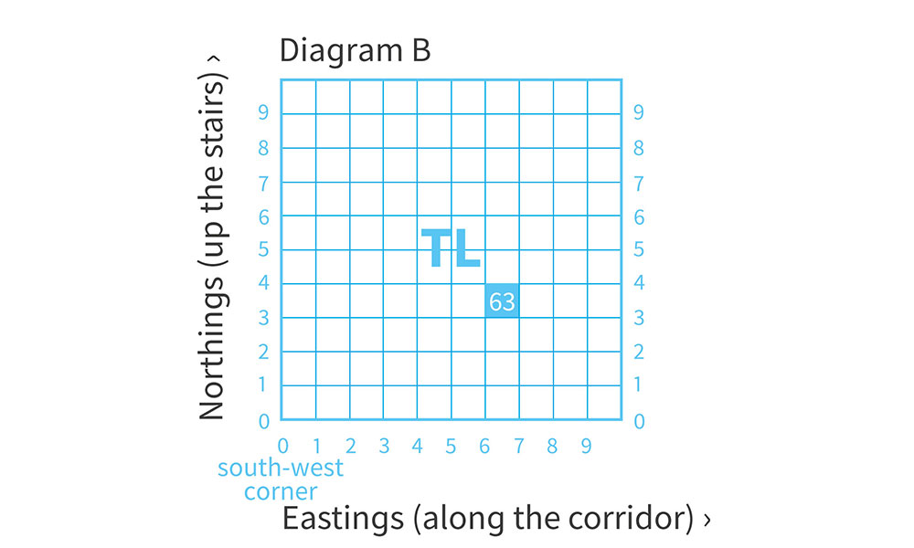 Eastings and Northings&nbsp;