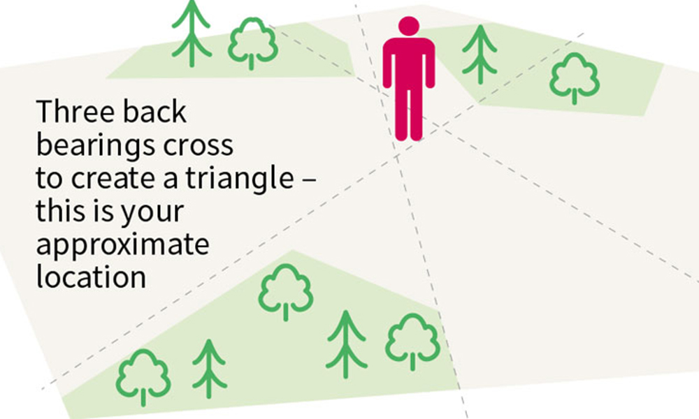 Using a resection to triangulate your position on a map