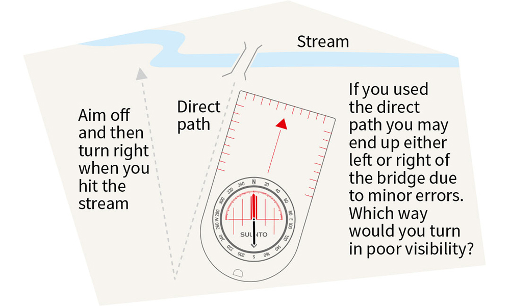'Aiming off' to make it easier to find the footbridge when calculating distance
