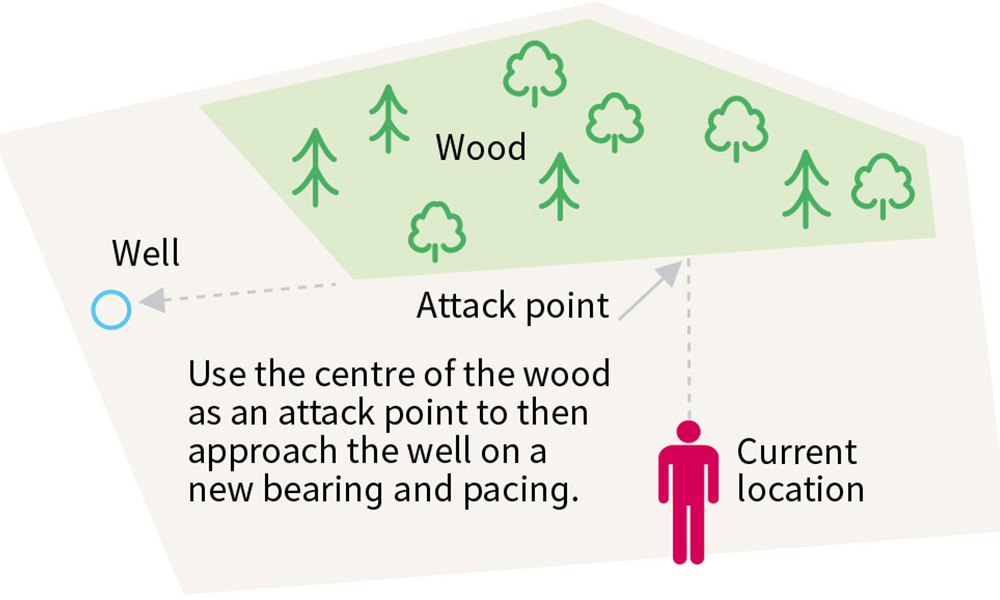 Using an 'attack point' to find a hard to locate feature