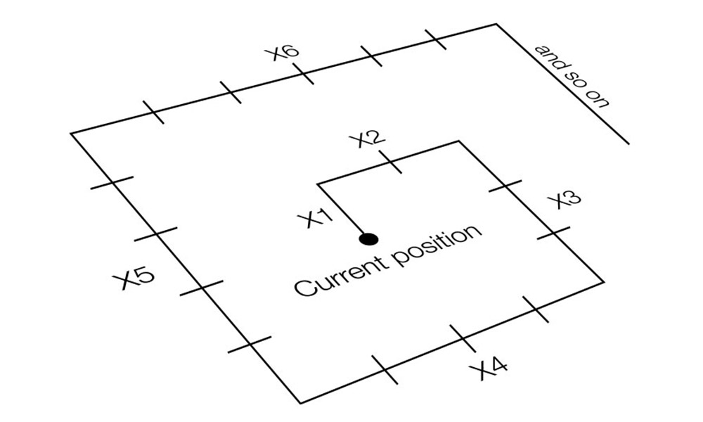 A spiral search pattern